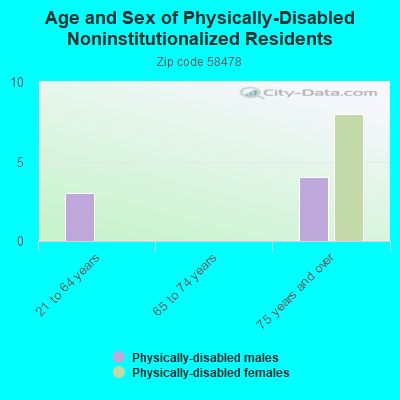 Age and Sex of Physically-Disabled Noninstitutionalized Residents