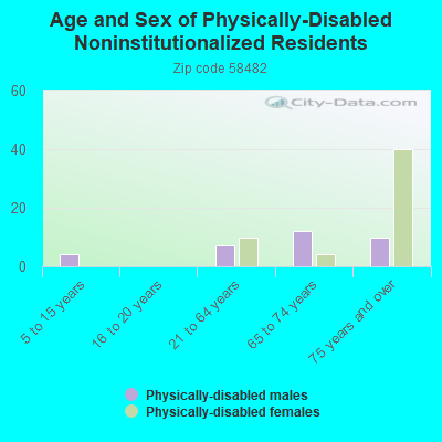 Age and Sex of Physically-Disabled Noninstitutionalized Residents