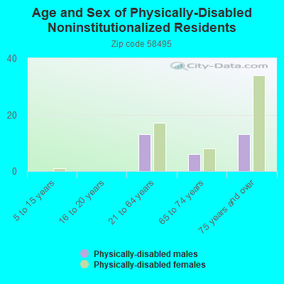 Age and Sex of Physically-Disabled Noninstitutionalized Residents