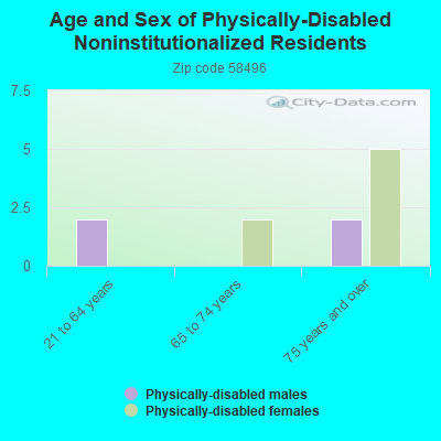 Age and Sex of Physically-Disabled Noninstitutionalized Residents