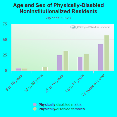 Age and Sex of Physically-Disabled Noninstitutionalized Residents