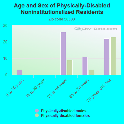 Age and Sex of Physically-Disabled Noninstitutionalized Residents