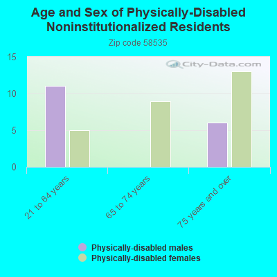 Age and Sex of Physically-Disabled Noninstitutionalized Residents