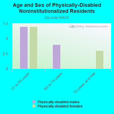 Age and Sex of Physically-Disabled Noninstitutionalized Residents