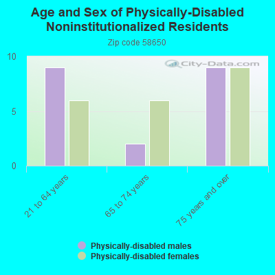 Age and Sex of Physically-Disabled Noninstitutionalized Residents