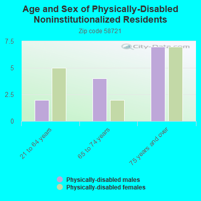 Age and Sex of Physically-Disabled Noninstitutionalized Residents