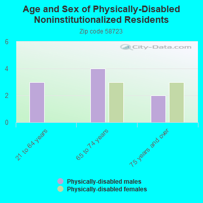 Age and Sex of Physically-Disabled Noninstitutionalized Residents