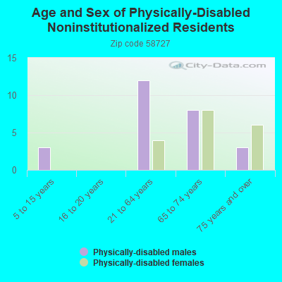 Age and Sex of Physically-Disabled Noninstitutionalized Residents