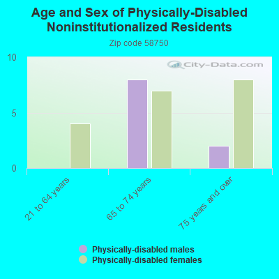 Age and Sex of Physically-Disabled Noninstitutionalized Residents