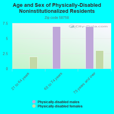 Age and Sex of Physically-Disabled Noninstitutionalized Residents