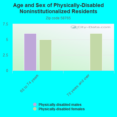 Age and Sex of Physically-Disabled Noninstitutionalized Residents