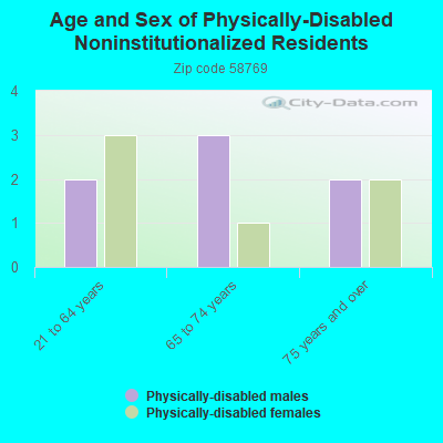 Age and Sex of Physically-Disabled Noninstitutionalized Residents