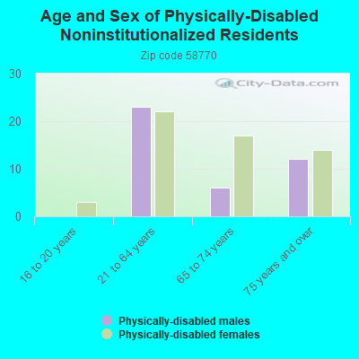 Age and Sex of Physically-Disabled Noninstitutionalized Residents