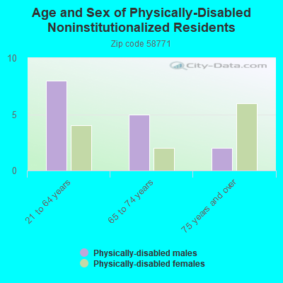 Age and Sex of Physically-Disabled Noninstitutionalized Residents