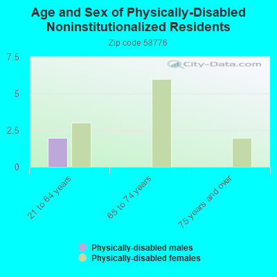 Age and Sex of Physically-Disabled Noninstitutionalized Residents