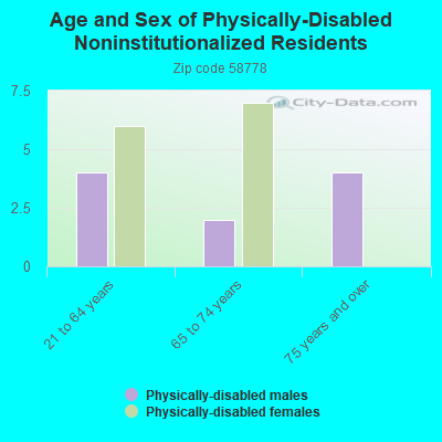 Age and Sex of Physically-Disabled Noninstitutionalized Residents