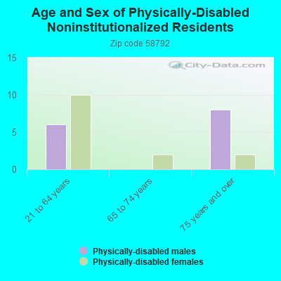 Age and Sex of Physically-Disabled Noninstitutionalized Residents