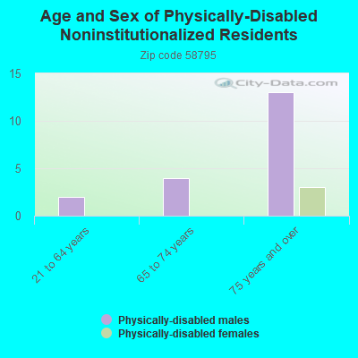 Age and Sex of Physically-Disabled Noninstitutionalized Residents