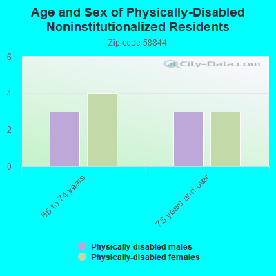 Age and Sex of Physically-Disabled Noninstitutionalized Residents