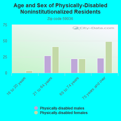 Age and Sex of Physically-Disabled Noninstitutionalized Residents