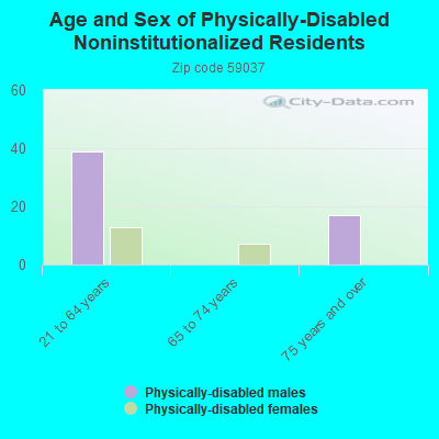 Age and Sex of Physically-Disabled Noninstitutionalized Residents