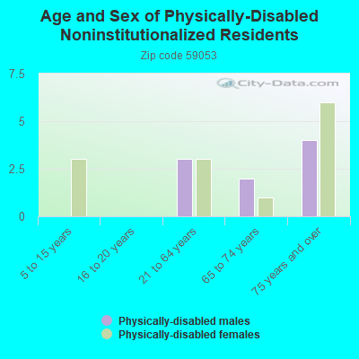 Age and Sex of Physically-Disabled Noninstitutionalized Residents