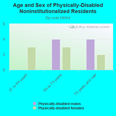 Age and Sex of Physically-Disabled Noninstitutionalized Residents