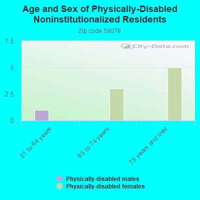 Age and Sex of Physically-Disabled Noninstitutionalized Residents