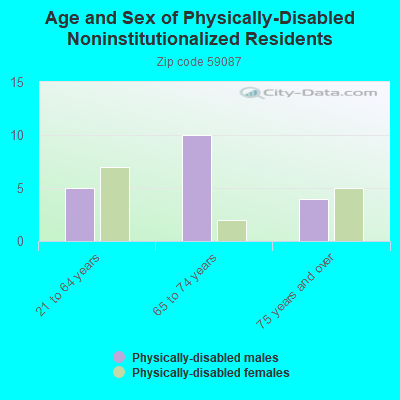 Age and Sex of Physically-Disabled Noninstitutionalized Residents