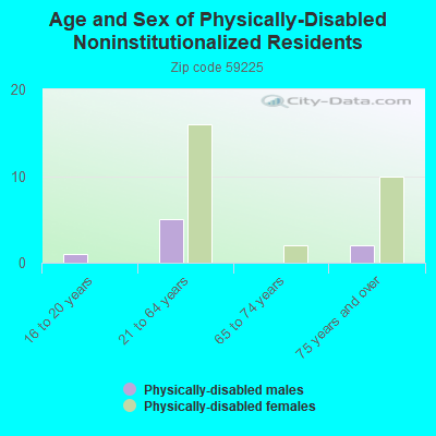 Age and Sex of Physically-Disabled Noninstitutionalized Residents