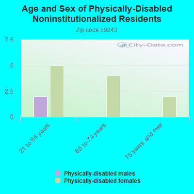 Age and Sex of Physically-Disabled Noninstitutionalized Residents