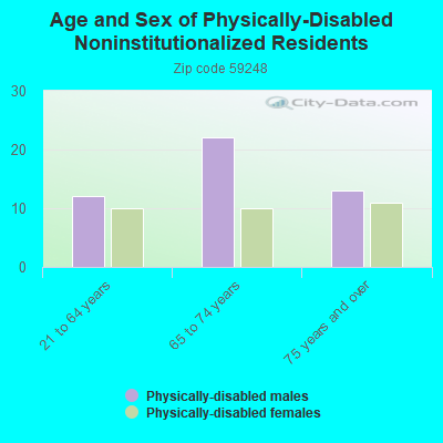 Age and Sex of Physically-Disabled Noninstitutionalized Residents