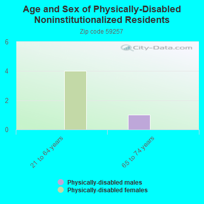 Age and Sex of Physically-Disabled Noninstitutionalized Residents