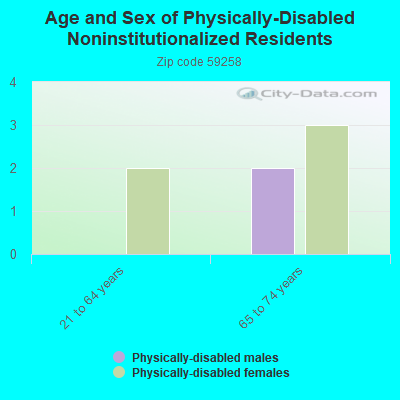 Age and Sex of Physically-Disabled Noninstitutionalized Residents