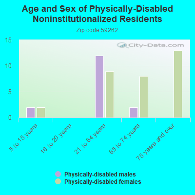 Age and Sex of Physically-Disabled Noninstitutionalized Residents