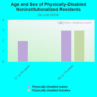 Age and Sex of Physically-Disabled Noninstitutionalized Residents