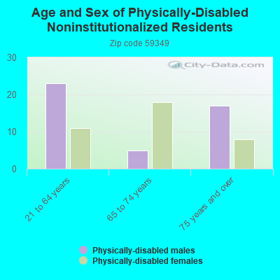 Age and Sex of Physically-Disabled Noninstitutionalized Residents