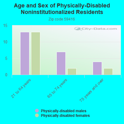 Age and Sex of Physically-Disabled Noninstitutionalized Residents