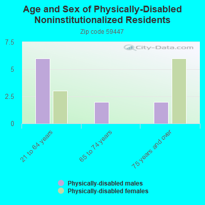 Age and Sex of Physically-Disabled Noninstitutionalized Residents