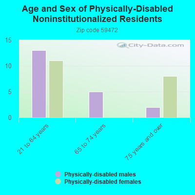 Age and Sex of Physically-Disabled Noninstitutionalized Residents