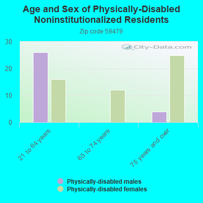 Age and Sex of Physically-Disabled Noninstitutionalized Residents