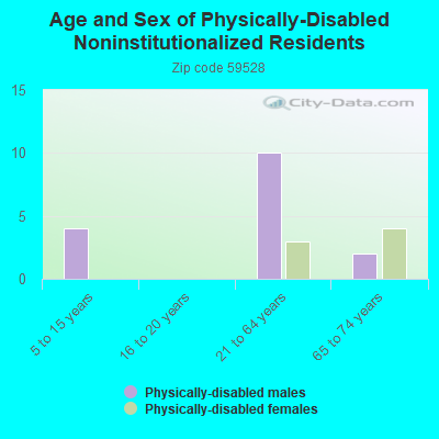 Age and Sex of Physically-Disabled Noninstitutionalized Residents