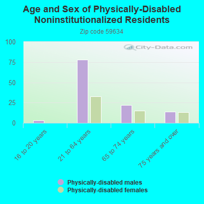 Age and Sex of Physically-Disabled Noninstitutionalized Residents