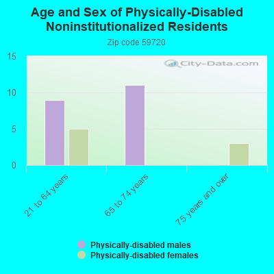 Age and Sex of Physically-Disabled Noninstitutionalized Residents