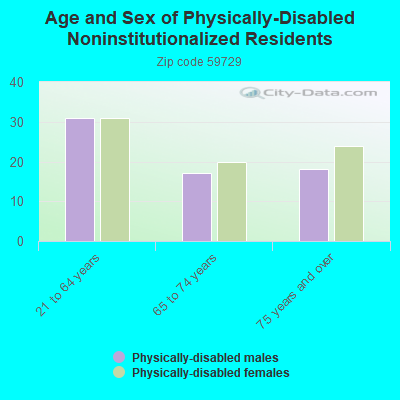 Age and Sex of Physically-Disabled Noninstitutionalized Residents