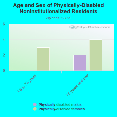 Age and Sex of Physically-Disabled Noninstitutionalized Residents