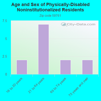 Age and Sex of Physically-Disabled Noninstitutionalized Residents