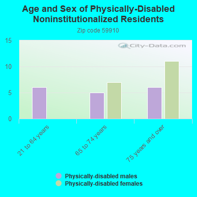 Age and Sex of Physically-Disabled Noninstitutionalized Residents