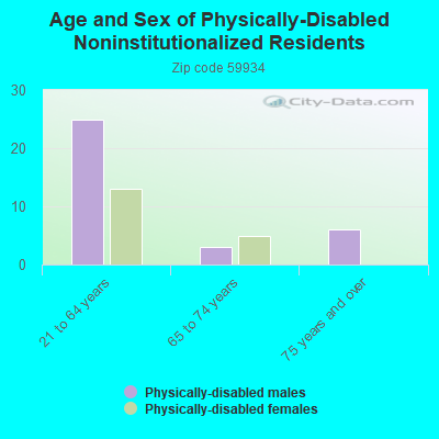 Age and Sex of Physically-Disabled Noninstitutionalized Residents