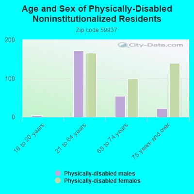 Age and Sex of Physically-Disabled Noninstitutionalized Residents